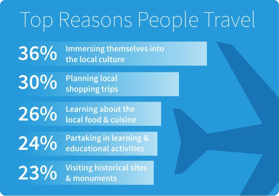 Reasons why people Travel. Reasons to Travel. Why do people Travel. Reasons for travelling